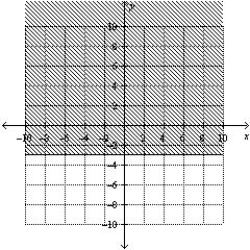 <strong>Find the graphical solution of the inequality. </strong> A) B) C) D) E)