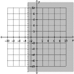 <strong>Find the graphical solution of the inequality. </strong> A) B) C) D) E)