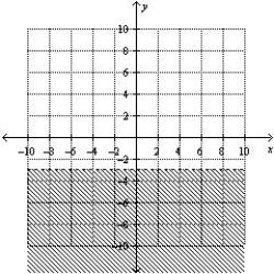<strong>Find the graphical solution of the inequality. </strong> A) B) C) D) E)