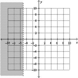<strong>Find the graphical solution of the inequality. </strong> A) B) C) D) E)