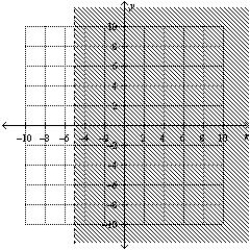 <strong>Find the graphical solution of the inequality. </strong> A) B) C) D) E)