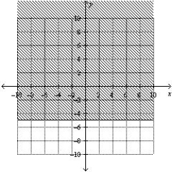 <strong>Find the graphical solution of the inequality. </strong> A) B) C) D) E)
