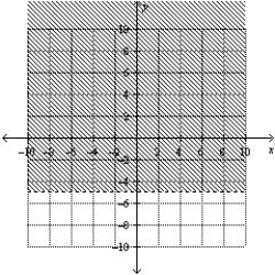 <strong>Find the graphical solution of the inequality. </strong> A) B) C) D) E)