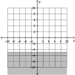<strong>Find the graphical solution of the inequality. </strong> A) B) C) D) E)