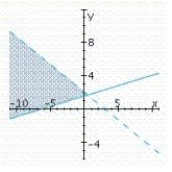 <strong>Determine graphically the solution set for the system of inequalities and indicate whether the solution set is bounded or unbounded. </strong> A) unbounded B) unbounded C) unbounded 