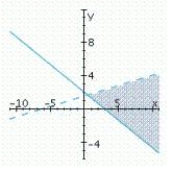 <strong>Determine graphically the solution set for the system of inequalities and indicate whether the solution set is bounded or unbounded. </strong> A) unbounded B) unbounded C) unbounded 