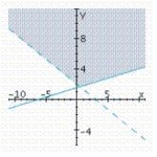 <strong>Determine graphically the solution set for the system of inequalities and indicate whether the solution set is bounded or unbounded. </strong> A) unbounded B) unbounded C) unbounded 