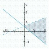 <strong>Determine graphically the solution set for the system of inequalities and indicate whether the solution set is bounded or unbounded. </strong> A) unbounded B) unbounded C) unbounded 