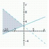 <strong>Determine graphically the solution set for the system of inequalities and indicate whether the solution set is bounded or unbounded. </strong> A) unbounded B) unbounded C) unbounded 