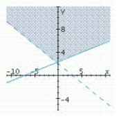 <strong>Determine graphically the solution set for the system of inequalities and indicate whether the solution set is bounded or unbounded. </strong> A) unbounded B) unbounded C) unbounded 