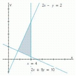 Write a system of linear inequalities that describes the shaded region. 