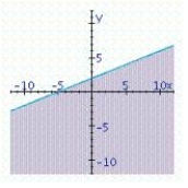 <strong>Find the graphical solution of the inequality. </strong> A) B) C)