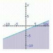 <strong>Find the graphical solution of the inequality. </strong> A) B) C)