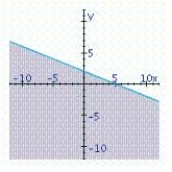<strong>Find the graphical solution of the inequality. </strong> A) B) C)