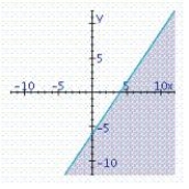 <strong>Find the graphical solution of the inequality. </strong> A) B) C)