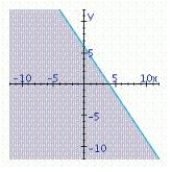 <strong>Find the graphical solution of the inequality. </strong> A) B) C)
