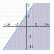 <strong>Find the graphical solution of the inequality. </strong> A) B) C)
