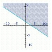 <strong>Find the graphical solution of the inequality. </strong> A) B) C)