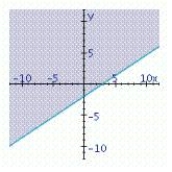 <strong>Find the graphical solution of the inequality. </strong> A) B) C)