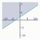 <strong>Find the graphical solution of the inequality. </strong> A) B) C)