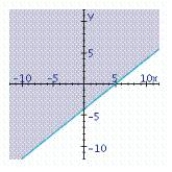 <strong>Find the graphical solution of the inequality. </strong> A) B) C)