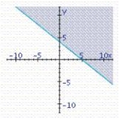 <strong>Find the graphical solution of the inequality. </strong> A) B) C)