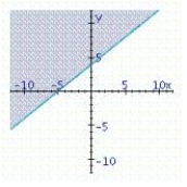 <strong>Find the graphical solution of the inequality. </strong> A) B) C)