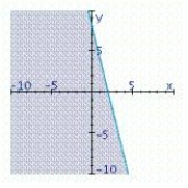 <strong>Find the graphical solution of the inequality. </strong> A) B) C)