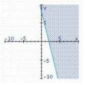 <strong>Find the graphical solution of the inequality. </strong> A) B) C)