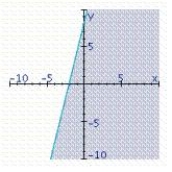 <strong>Find the graphical solution of the inequality. </strong> A) B) C)