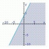 <strong>Find the graphical solution of the inequality. </strong> A) B) C)