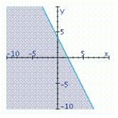 <strong>Find the graphical solution of the inequality. </strong> A) B) C)