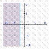 <strong>Find the graphical solution of the inequality. </strong> A) B) C)