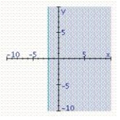 <strong>Find the graphical solution of the inequality. </strong> A) B) C)