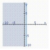 <strong>Find the graphical solution of the inequality. </strong> A) B) C)