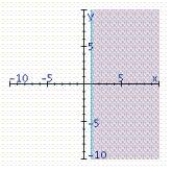 <strong>Find the graphical solution of the inequality. </strong> A) B) C)