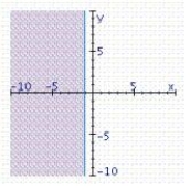 <strong>Find the graphical solution of the inequality. </strong> A) B) C)