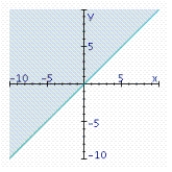 <strong>Find the graphical solution of the inequality. </strong> A) B) C)