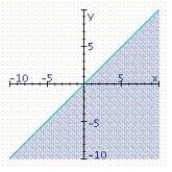 <strong>Find the graphical solution of the inequality. </strong> A) B) C)