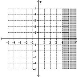 <strong>Find the graphical solution of the inequality. </strong> A) B) C) D) E)