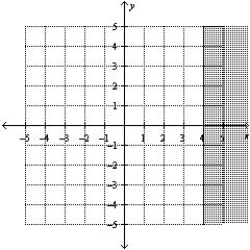<strong>Find the graphical solution of the inequality. </strong> A) B) C) D) E)