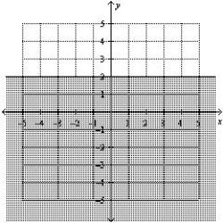 <strong>Find the graphical solution of the inequality. </strong> A) B) C) D) E)