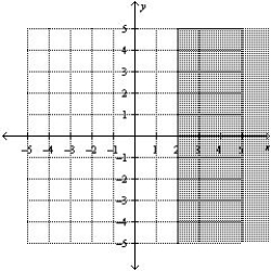 <strong>Find the graphical solution of the inequality. </strong> A) B) C) D) E)
