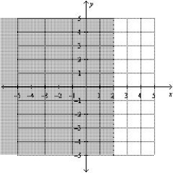 <strong>Find the graphical solution of the inequality. </strong> A) B) C) D) E)