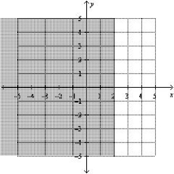 <strong>Find the graphical solution of the inequality. </strong> A) B) C) D) E)