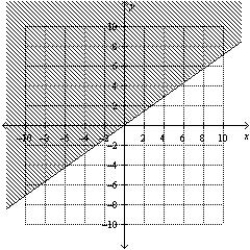 <strong>Find the graphical solution of the inequality. </strong> A) B) C) D) E)