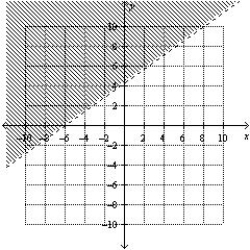 <strong>Find the graphical solution of the inequality. </strong> A) B) C) D) E)