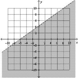 <strong>Find the graphical solution of the inequality. </strong> A) B) C) D) E)