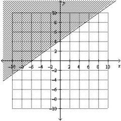 <strong>Find the graphical solution of the inequality. </strong> A) B) C) D) E)