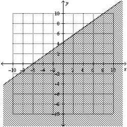 <strong>Find the graphical solution of the inequality. </strong> A) B) C) D) E)
